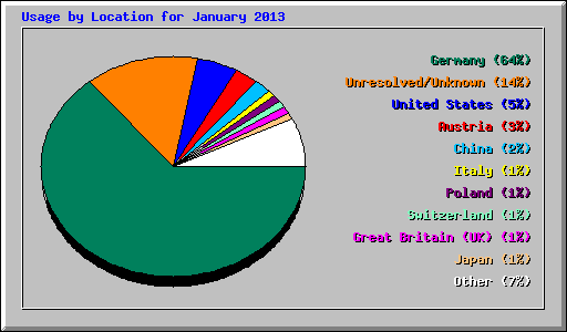 Usage by Location for January 2013