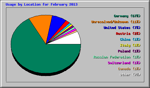 Usage by Location for February 2013