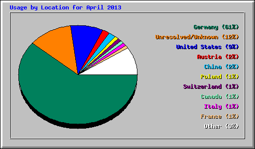Usage by Location for April 2013