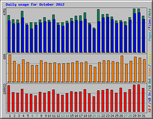 Daily usage for October 2012
