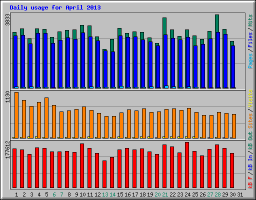 Daily usage for April 2013