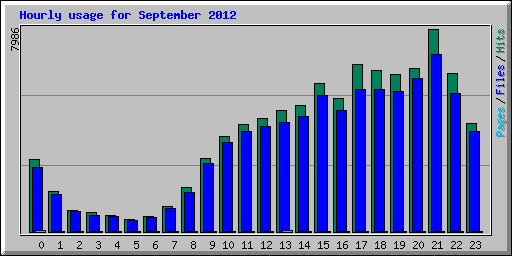 Hourly usage for September 2012