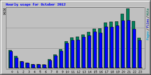 Hourly usage for October 2012