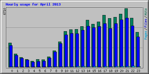 Hourly usage for April 2013